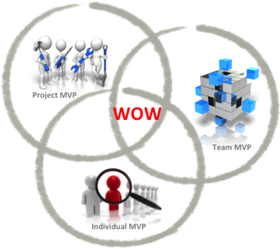 MVP Model and WOW